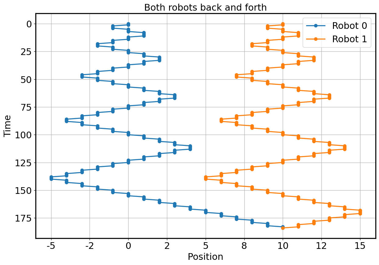 Position trace for two robots running the search program.