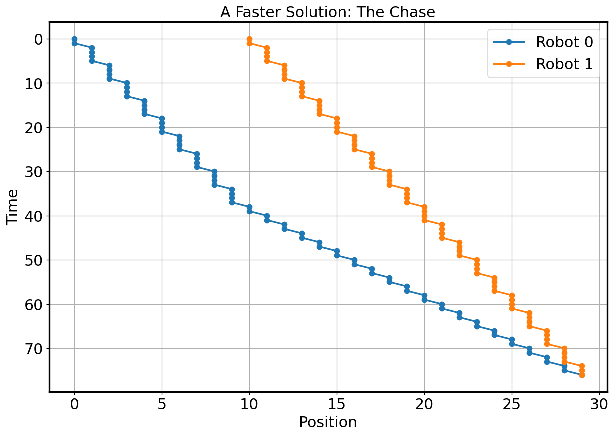 Position trace for the chase program.