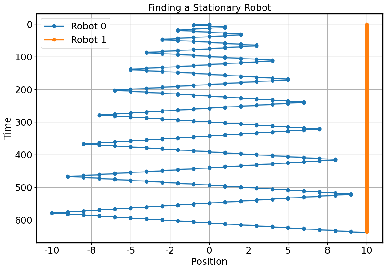 Position trace for the back-and-forth search.